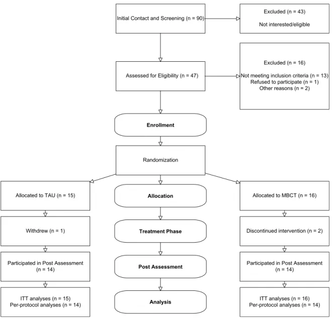 Fig. 1. Flowchart depicting passage of participants through the trial.