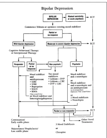 Figure 1. Treatment  algorithm for bipolar depression reproduced courtesy of the Canadian Network for Mood and Anxiety Treatments (CANMAT).