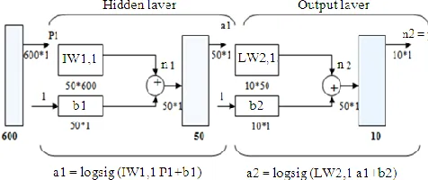 Fig. 4: Two layers network, one hidden and one output, 