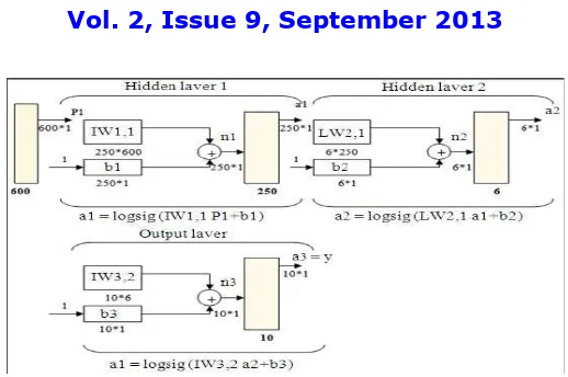 Fig. 5: Three layers network, two hidden and one output, 