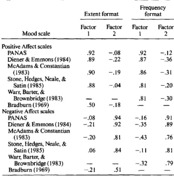 Table 6 presents correlations between the various mood scales and regression estimates of these factors