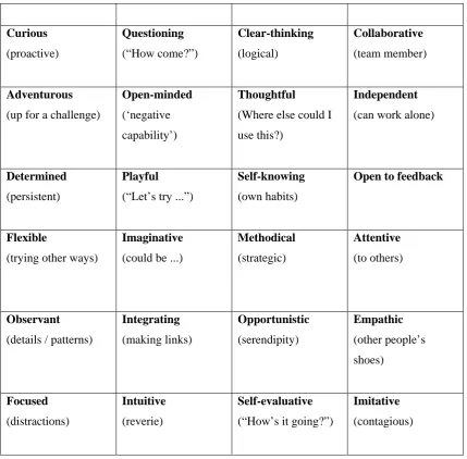 Table 1.1  Positive Learning Dispositions 