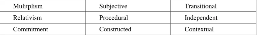 Table 3.1:  Comparable epistemological positions 