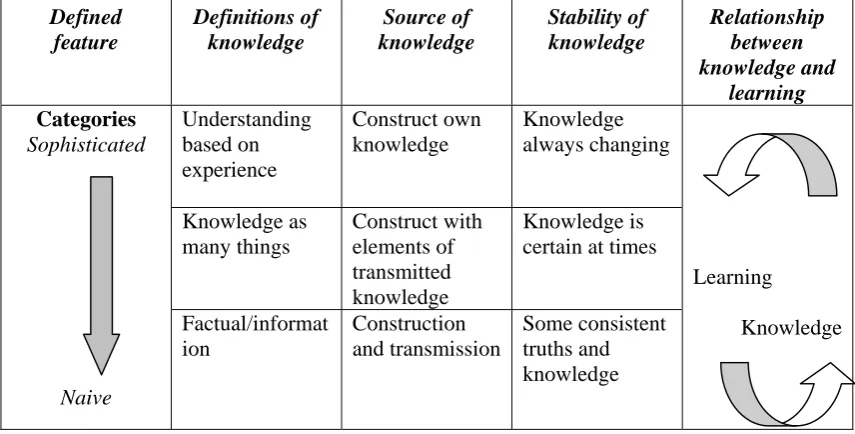 Table 3.2:  Features and categories defined from analysis  
