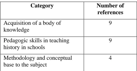 Table 5.1 Initial conceptions of subject study and its professional value 