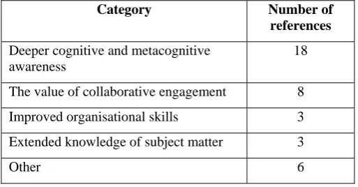 Table 5.2   Audit of Learning Outcomes 