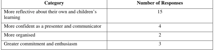 Table 5.5  Audit of Professional Outcomes 