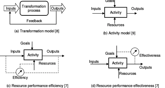 Figure 1 Various process/activity-based resource definitions and models  
