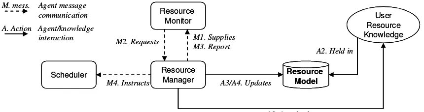 Figure 2 Resource Model in the Design Co-ordination System [3] 