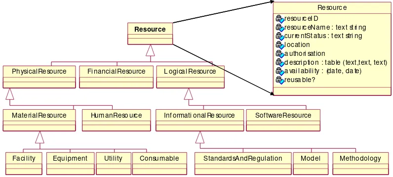 Figure 4 shows the top level of the class diagram of resources in UML representation. 