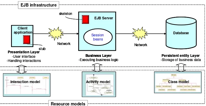 Figure 7  EJB for the RMS implementation 