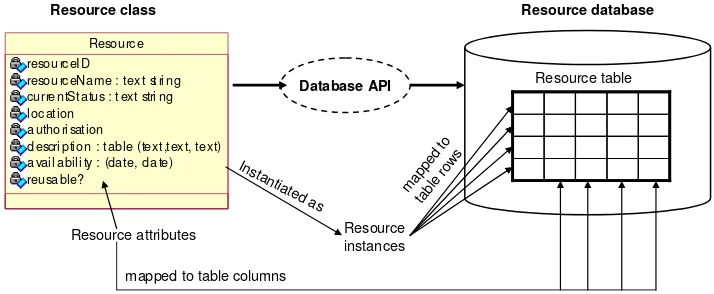 Figure 8 Mapping resource objects to relational databases 