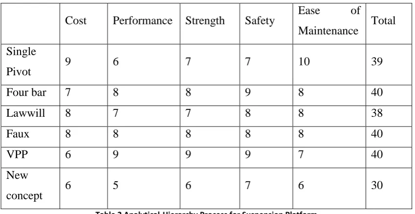 Table 2 Analytical-Hierarchy Process for Suspension Platform 