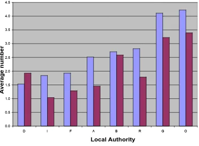 Figure 4.3 -The average cost of each adoption per FTE in each Local Authority 