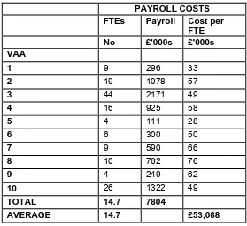 Table 6.1 - The payroll costs of VAAs and the number of social workers employed  