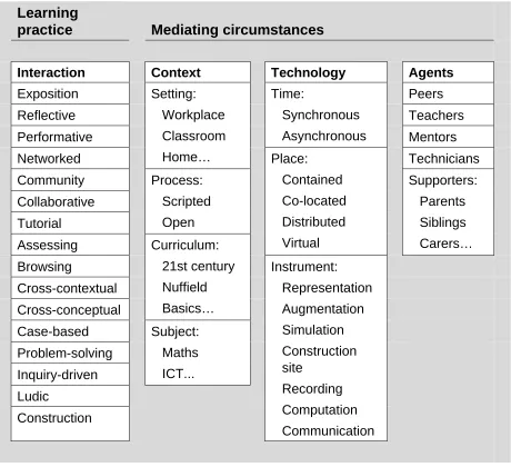 Table 1: The vocabulary of a generative framework for new modes of learning   