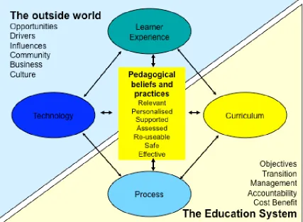 Figure 2: Illustration of the interface between the education system and the outside world  