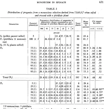 TABLE 3 Distribution of progenies from a monoecious selection derived from and crossed with 73A0,0,7 when selfed a pistillate plant 