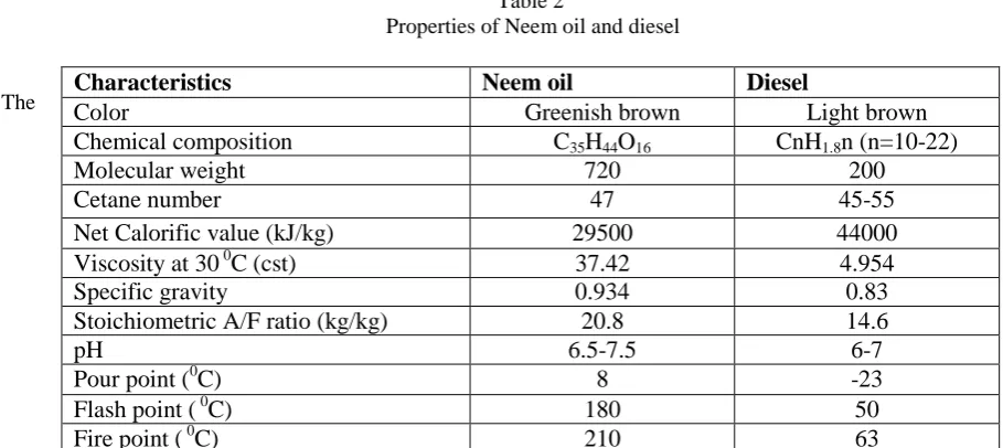 Table 2  Properties of Neem oil and diesel 