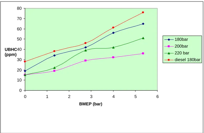 Fig. 6 shows the hydrocarbon emissions with load at three different injection pressure considered