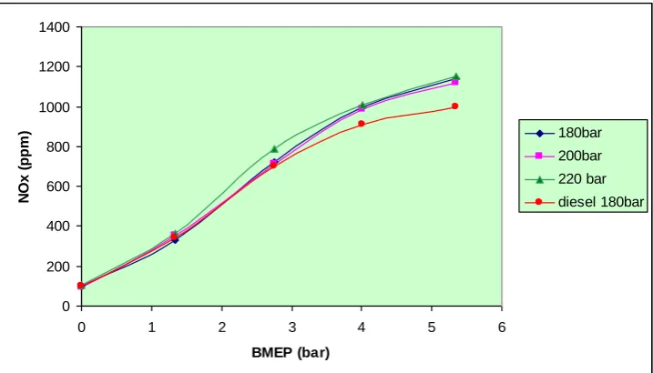 Figure 7: Variation of NOx with BMEP 