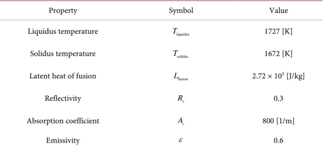 Figure 6. Thermo-physical properties of material-Temperature effects on: (a) Specific heat; (b) Density and (c) Thermal conductivity