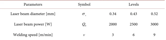 Table 2. Welding process parameters. 