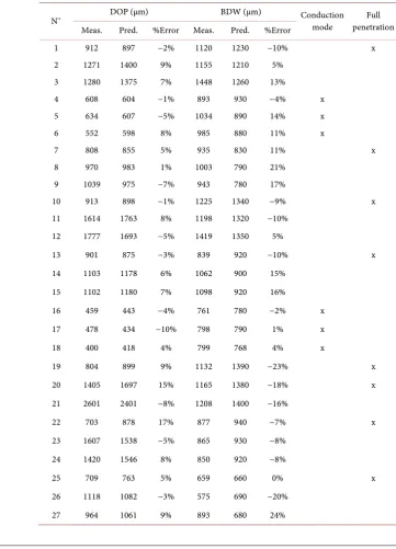 Figure 7. Predicted versus measured DOP and DOP (no gap test).  Table 4. Comparaison of measured andpredictedDOP and BDW(no gap test)