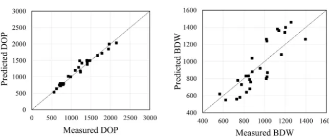 Table 5. Comparaison of measured and predicted DOP and BDW (gap test). 
