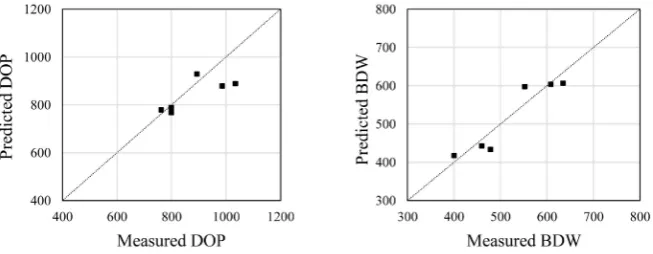 Figure 9. Predicted versus measured DOP and DOP (conduction mode). 