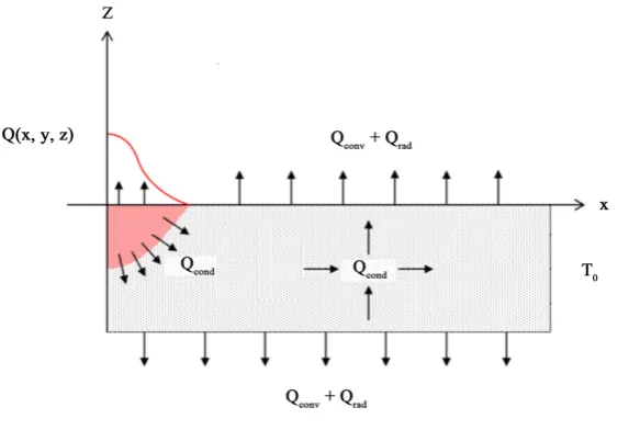 Figure 1. Heat transfer condition. 