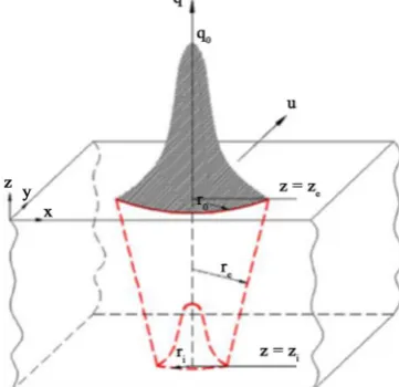Figure 2. 3D conical Gaussian distribution [20].