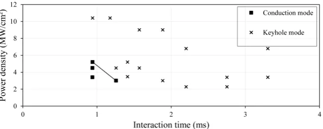 Figure 3. Welding mode according to power density and interaction time. 