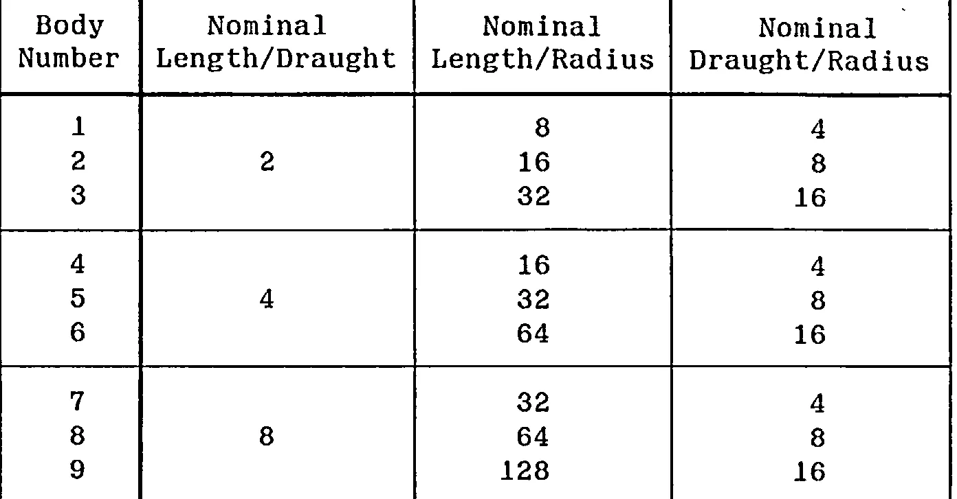 Table 6.1 Experimental Body Configurations 