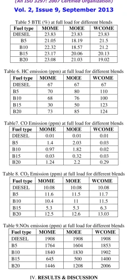 Table 5 BTE (%) at full load for different blends 