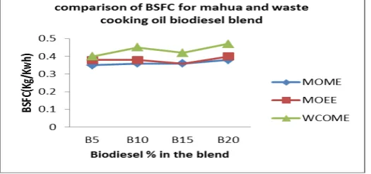 Fig.1 Comparison of Brake power for Mahua and Waste cooking oil biodiesel blends 