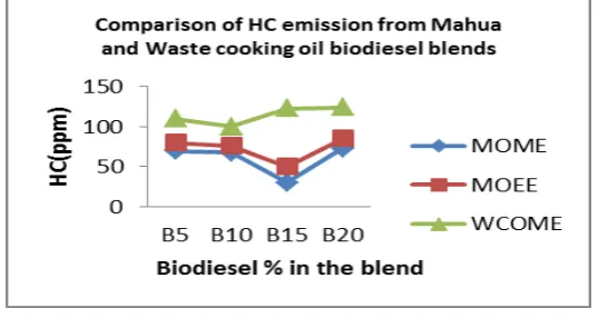 Fig.4 shows the variation in the quantity of unburnt hydrocarbons of different fuel with respect to biodiesel % in the blend at full load condition