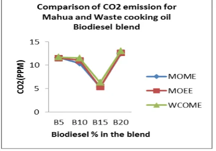 Fig. 6 shows the variation in the quantity of carbon dioxide of different fuel with respect to biodiesel % in the blend