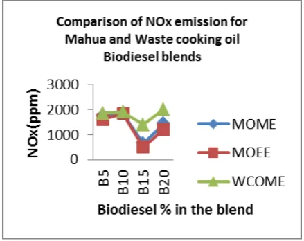 Fig.7 shows the variation in the quantity NOx emission of different fuel with respect to biodiesel % in the blend at full load condition