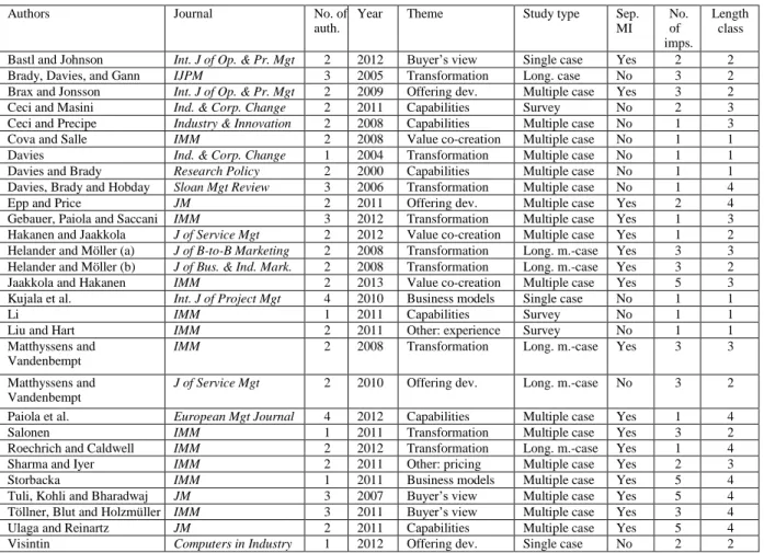 Table 3. Characteristics of the studied articles and the studied managerial implications 