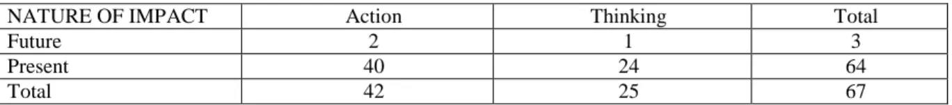 Table 4. The characteristics of the studied 64 managerial implications in terms of the nature/timing of  impact 