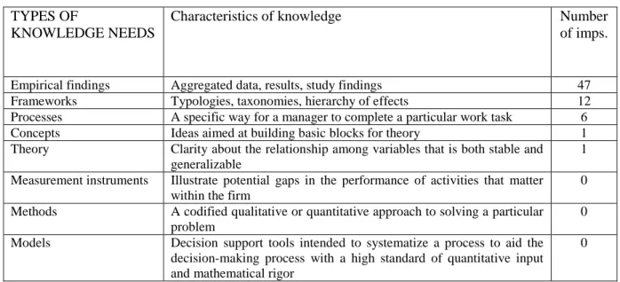 Table 5. The types of knowledge needs that the studied implications would seem to satisfy  TYPES OF 