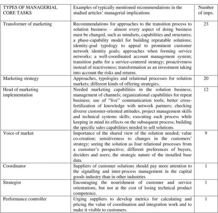 Table 6. The types of managerial core tasks on which the studied implications for practice would seem  to have an impact 