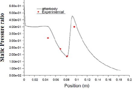 Fig. 7 describes the Normalized Pressure as a Function of Horizontal Distance for the 20-degree Afterbody with wedge and for the Hopkins et al