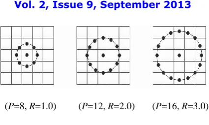 Figure 2: Circularly symmetric neighbor sets for different (P, R). If the texture image is of size N×M