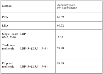 Figure 5: Recognition Different Methods at some Training Samples.  