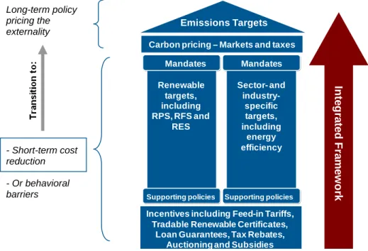 Figure 1: Stylized current policy structure and relationships 