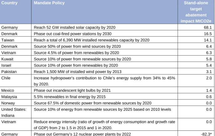 Figure 2: New Mandates added to the February 2012 Model compared to January 2011 