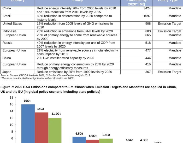 Figure 7: 2020 BAU Emissions compared to Emissions when Emission Targets and Mandates are applied in China,  US and the EU (in global policy scenario including state policies) 