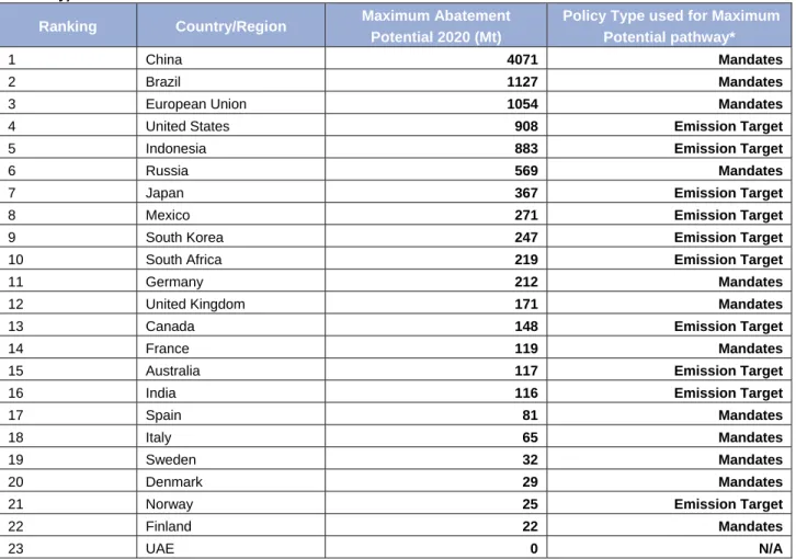 Figure 8: Rank Order of CEM countries in CEM Simulation Maximum Abatement Potential 2020 (Mt) (at the federal  level only) 